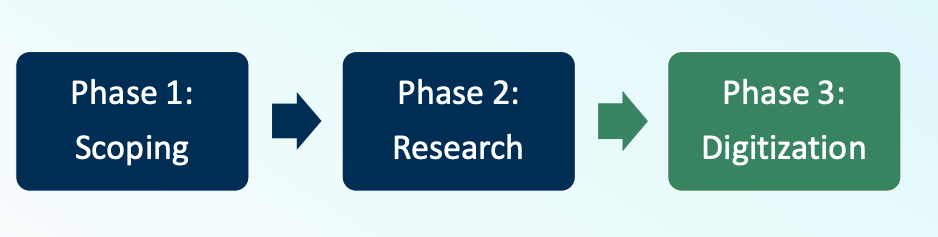 Three phases of the digitization project: Phase 1: Scope, phase 2: research, phase 3 (current phase) digitization.