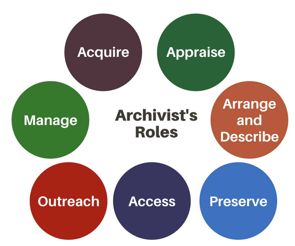Circle outlining main archival tasks: acquire, appraise, arrange and describe, preserve, access, outreach and manage.