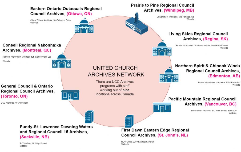 Diagram of the United Church of Canada Archives Network with buildings place around a circle with the name of each archives and their location.