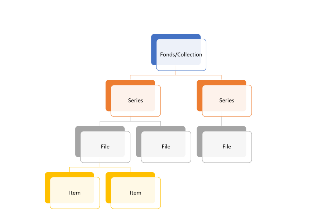 Depiction of different levels of description: fonds, series, file and item.