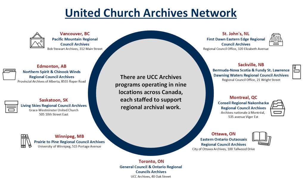 Diagram of the United Church of Canada Archives Network with the name of each archives and their location around a blue circle. Beside each archive name there is an icon relating to books or files.